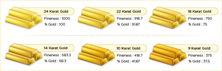 Gold Purity Chart. Source Malabar Diamonds & Gold