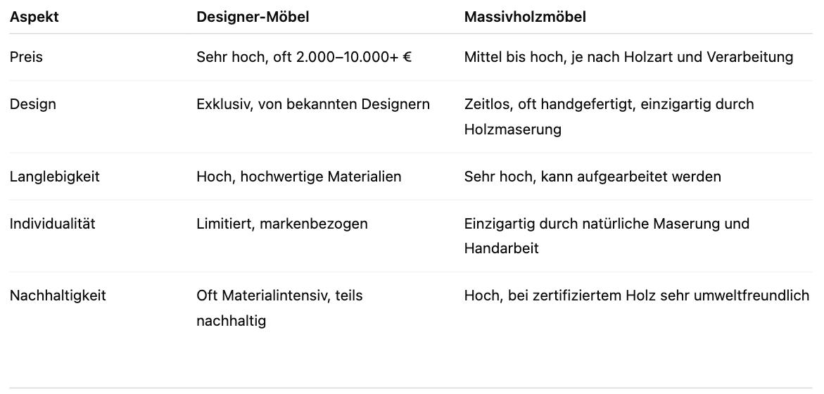 Warum sind Designer-Möbel so teuer? Unikat Warum sind Designer-Möbel so teuer? LANDWERK®