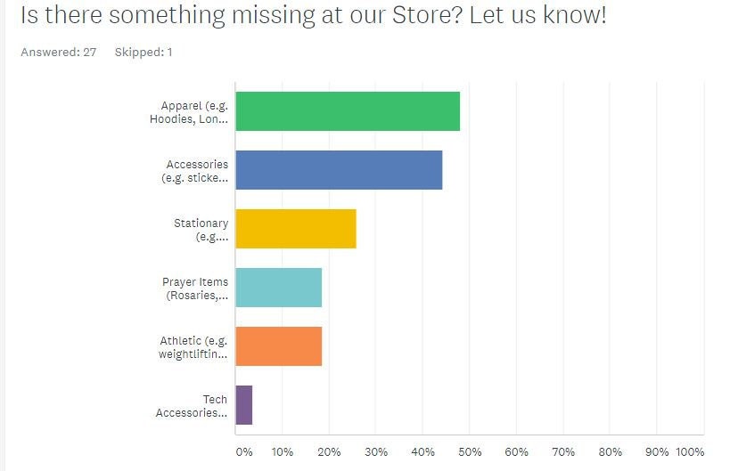 What is Missing in the Wanderer Catholic Store