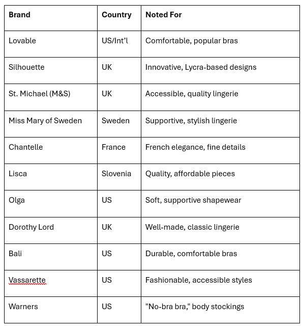Lingerie Brands and Country of Origin