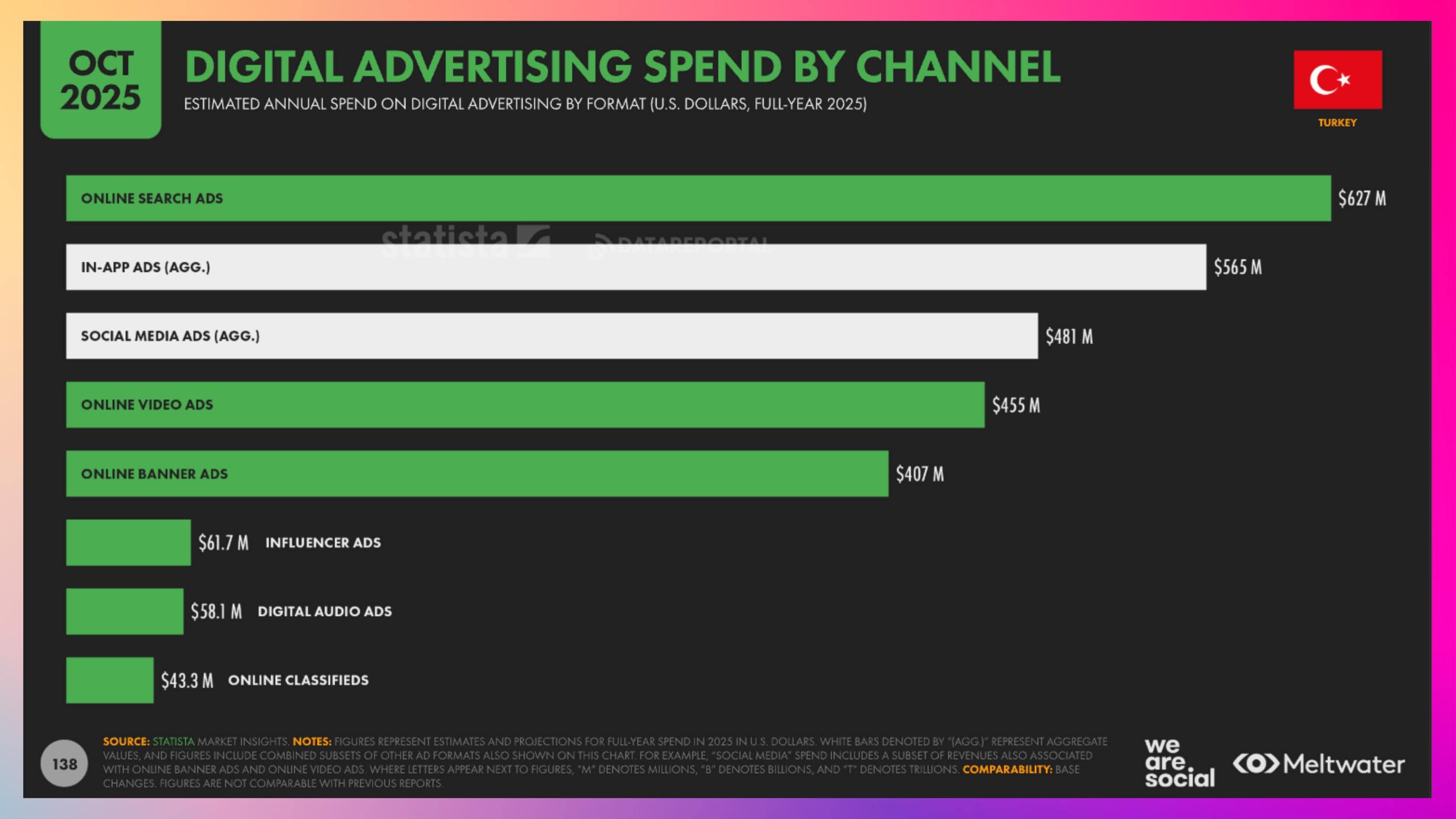 Kanal Bazlı Dijital Reklam Harcamaları Türkiye 2026