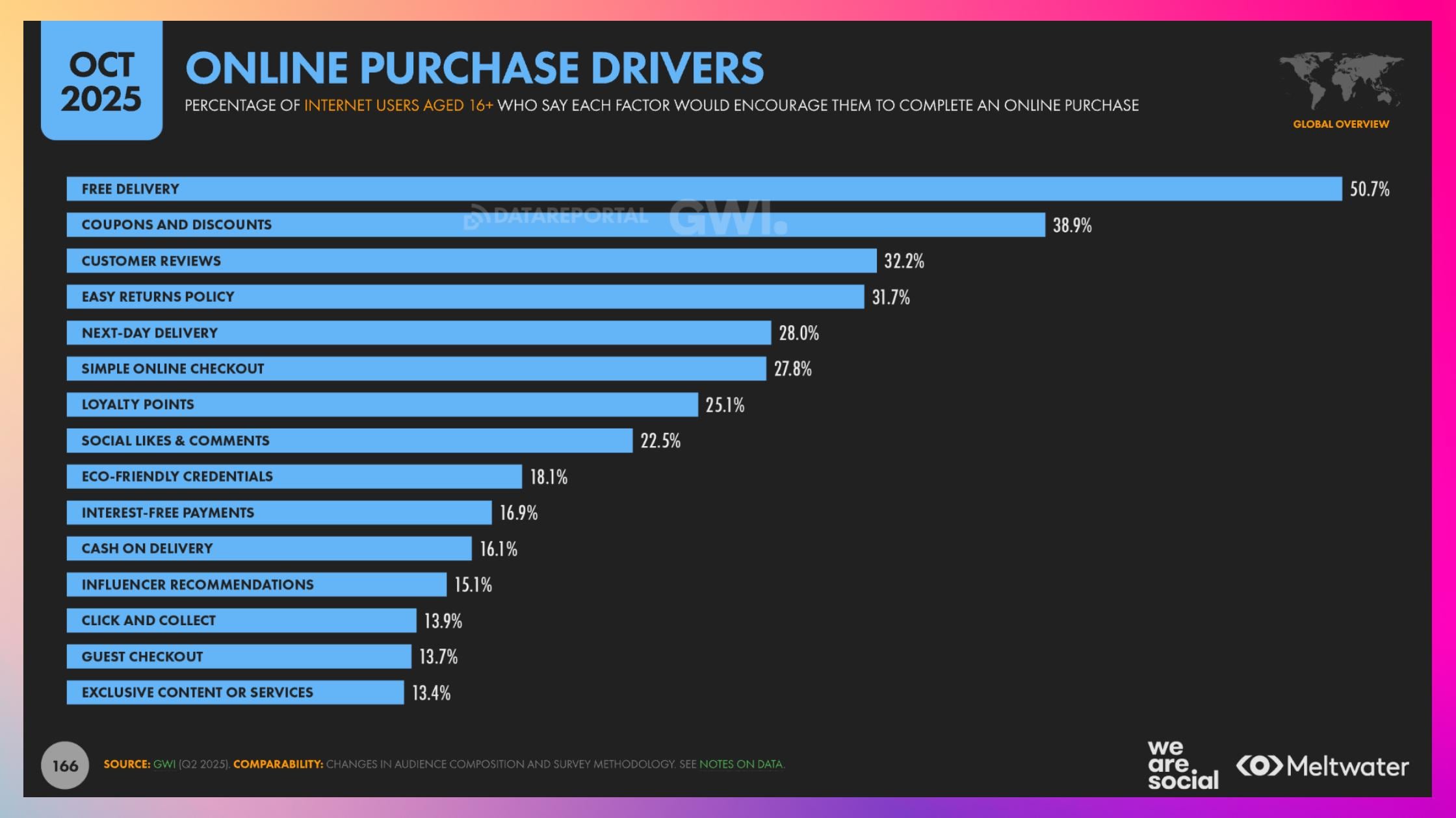 online purchase drivers