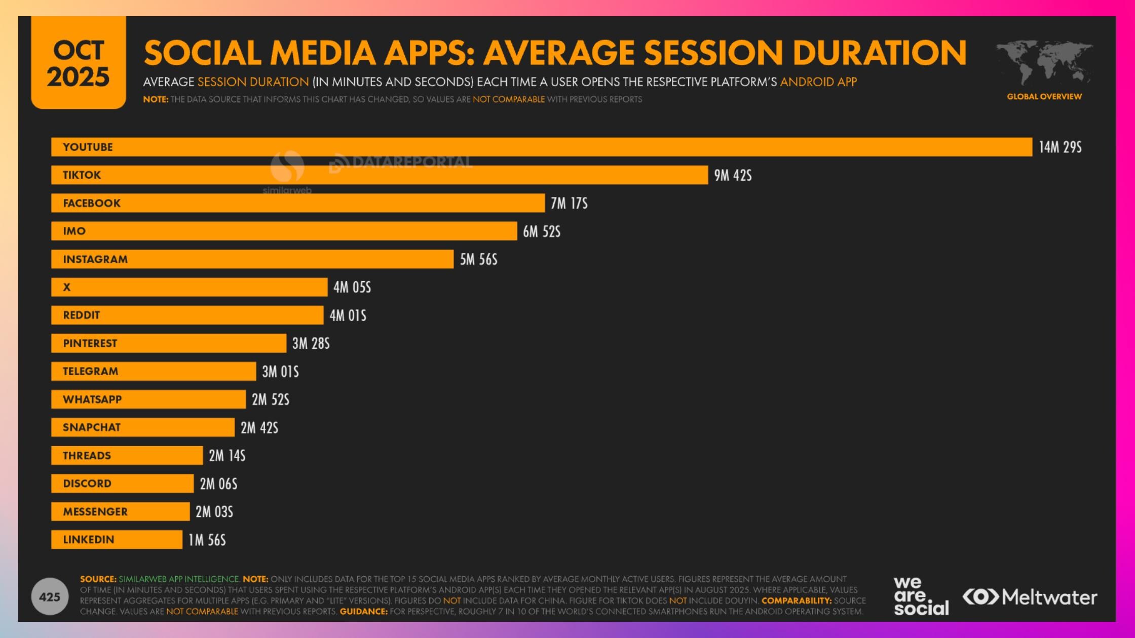 social media apps average session duration