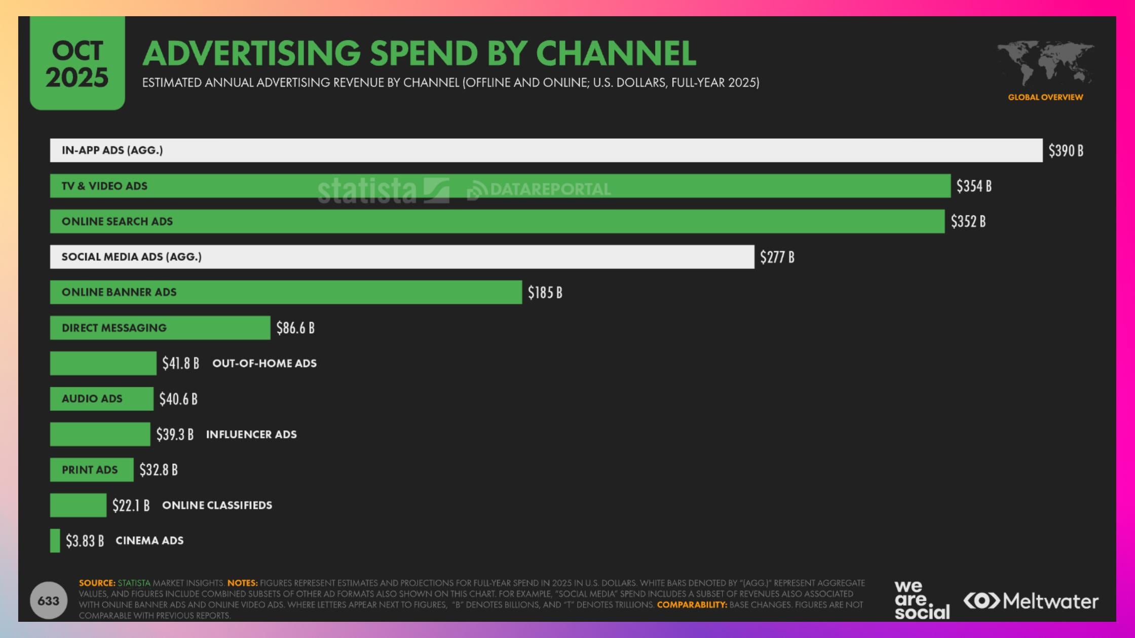 advertising spend by channel