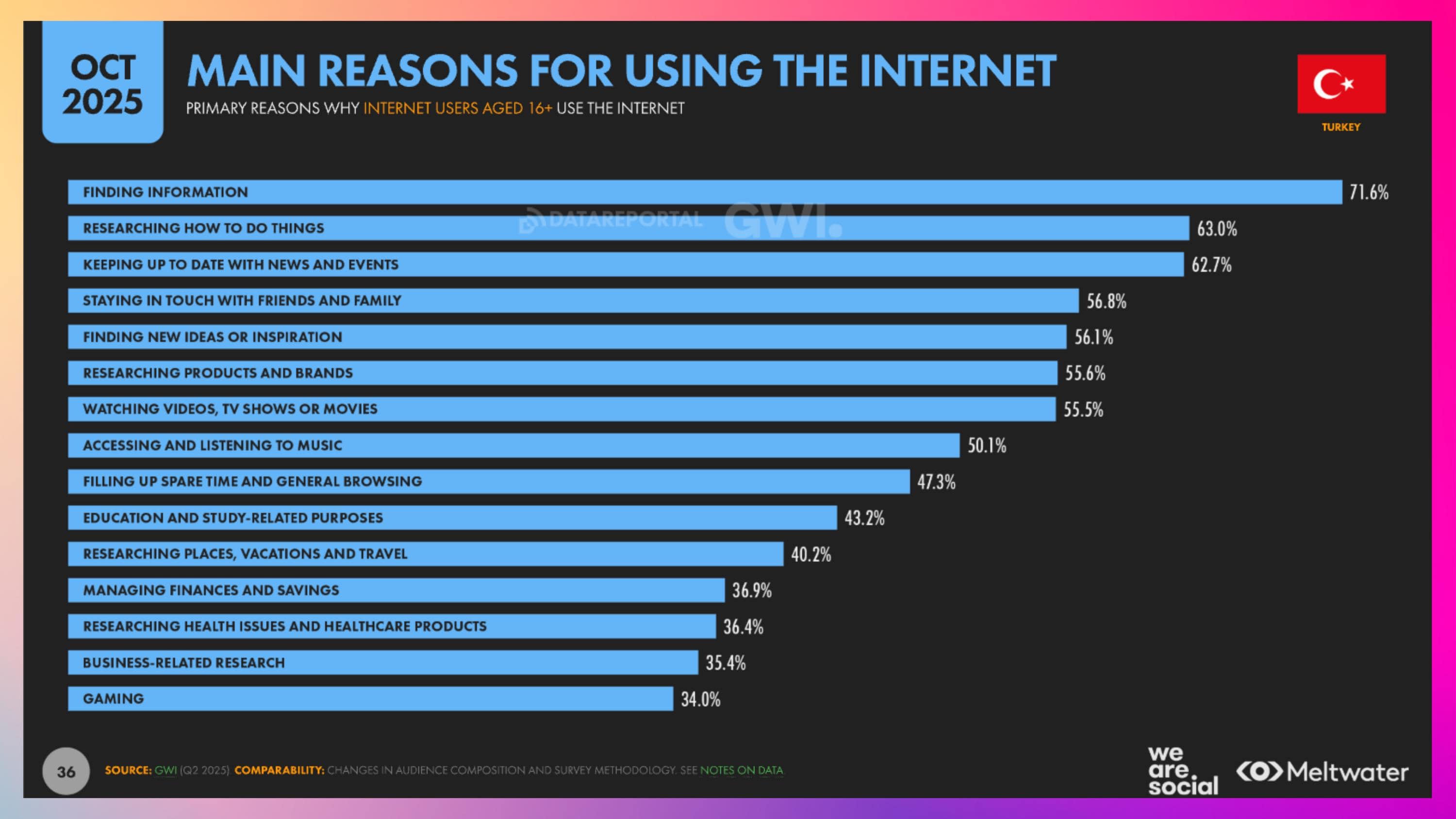 2026 Türkiye İnternet Kullanım Sebepleri