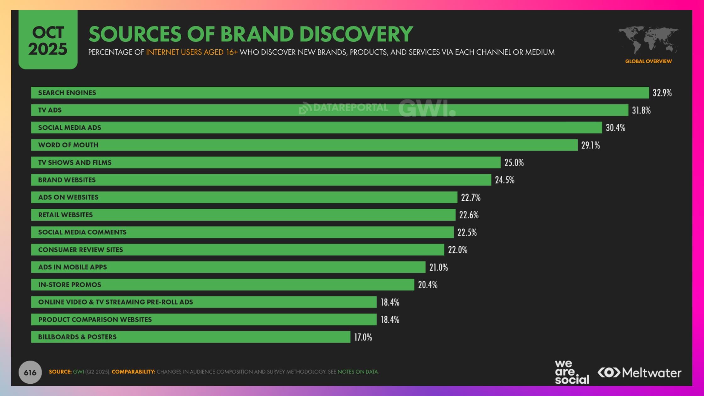 sources of brand discovery