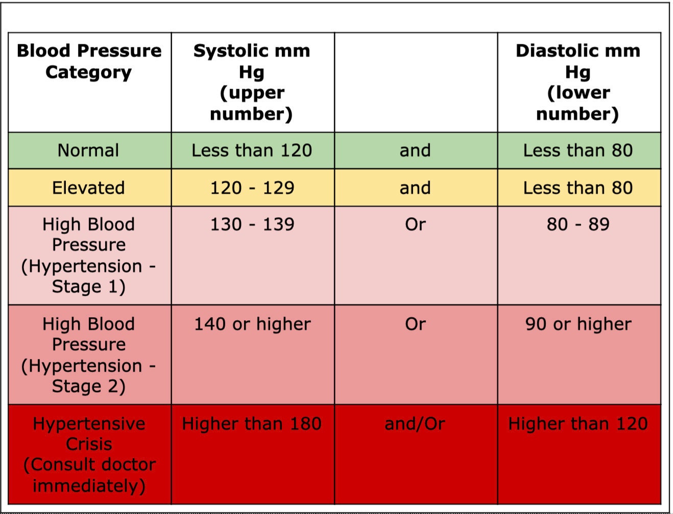 Blood Pressure Chart from American Heart Association