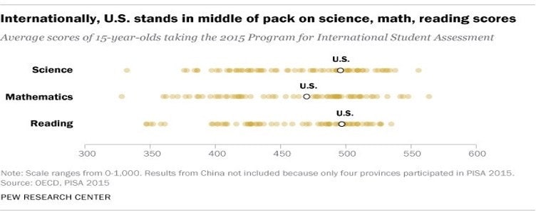 usa education, us students compared to other countries graph