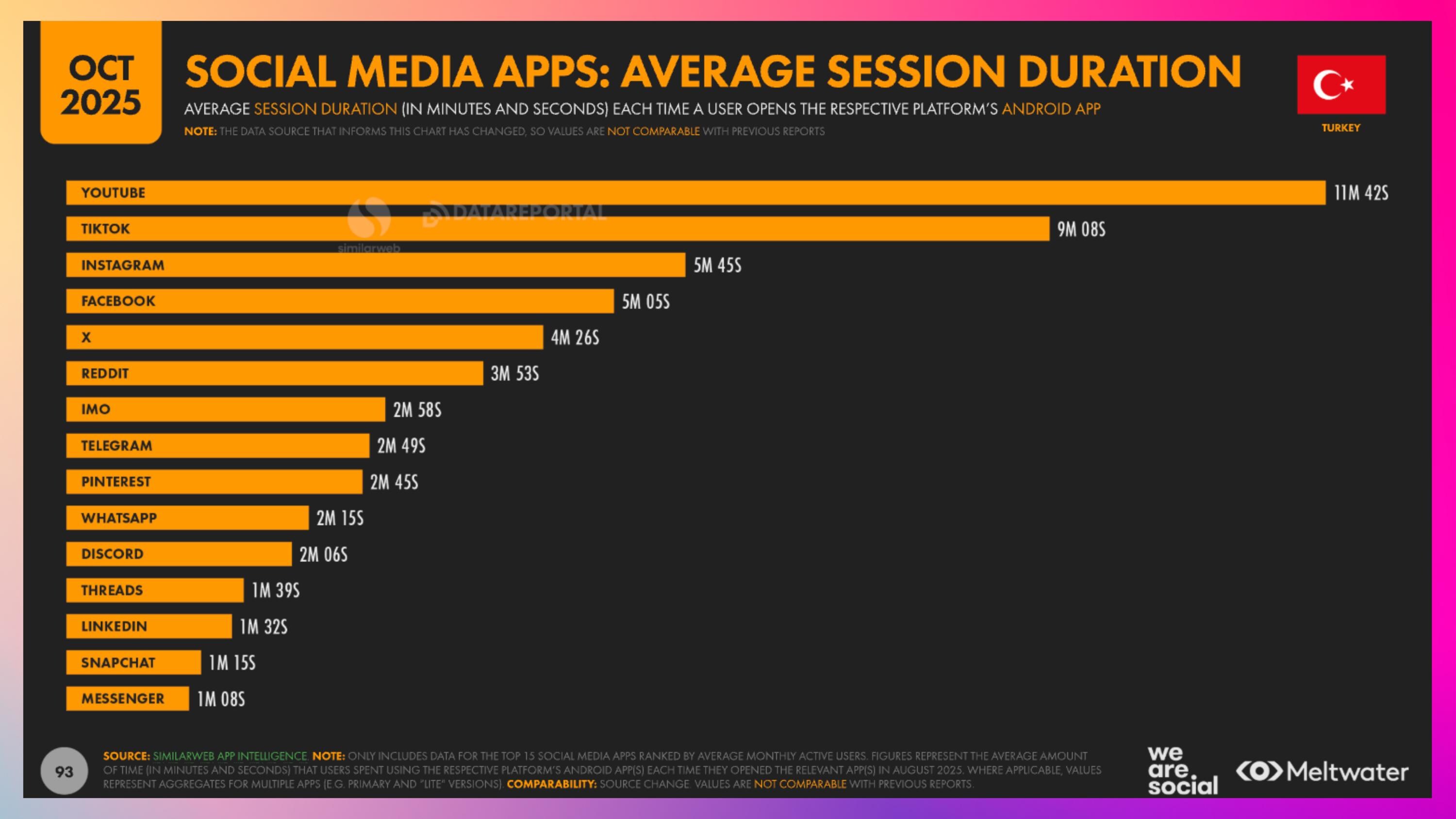 Sosyal Medya Ortalama Oturum Süresi Türkiye 2026