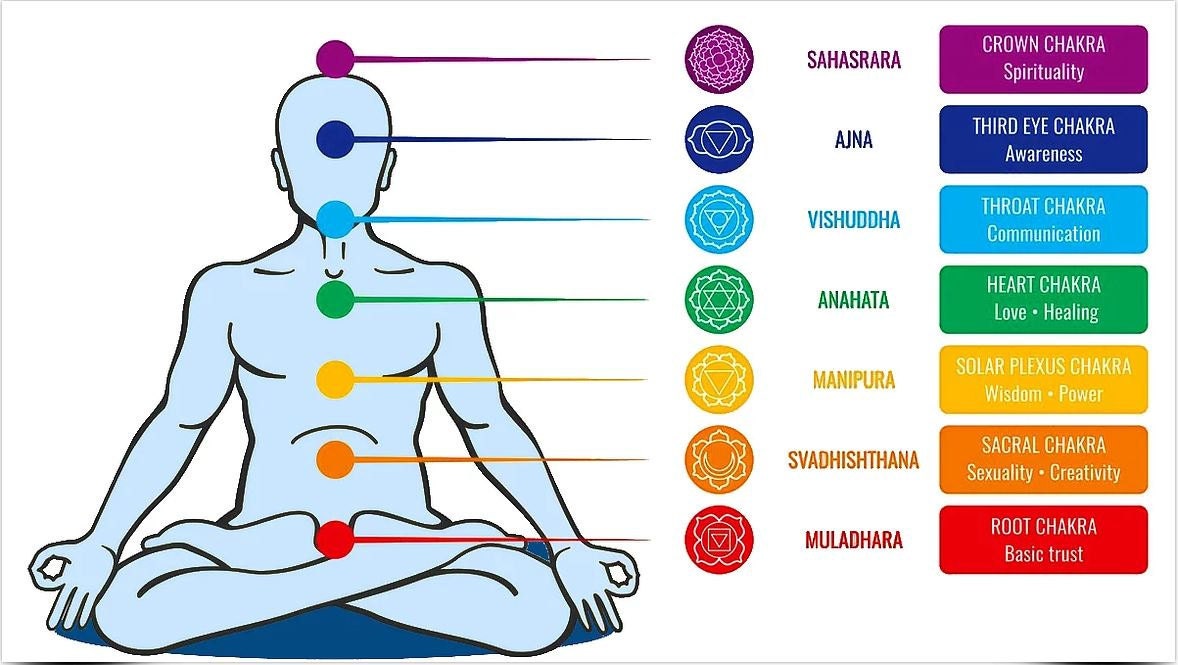 https://rajyogarishikesh.com/complete-guide-chakras.html