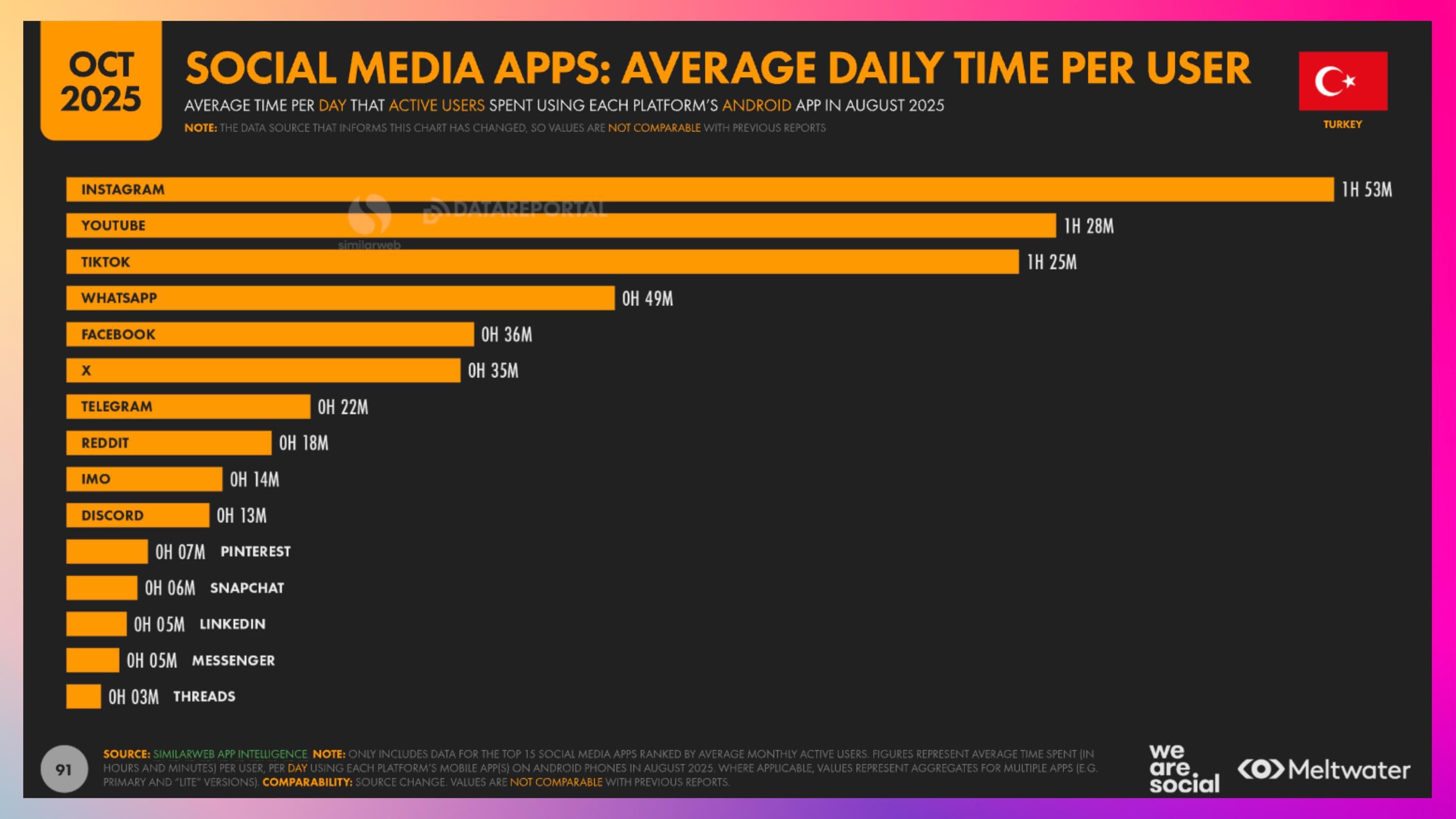 Sosyal Medya Günlük Kullanım Süresi Türkiye 2026