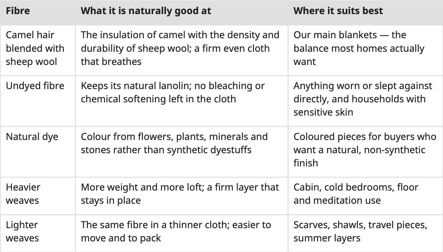 A note that matters practically as well as medically: wool is not one material. Camel hair, sheep wool, alpaca, mohair and cashmere behave differently against the skin and differently with heat and moisture. Our blankets use camel hair and native sheep wool, and we describe those two. If you have a diagnosed skin condition, an allergy, or any medical concern, please speak to your doctor rather than to a shop — including ours.
