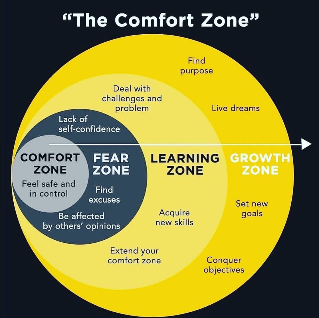 The comfort zone