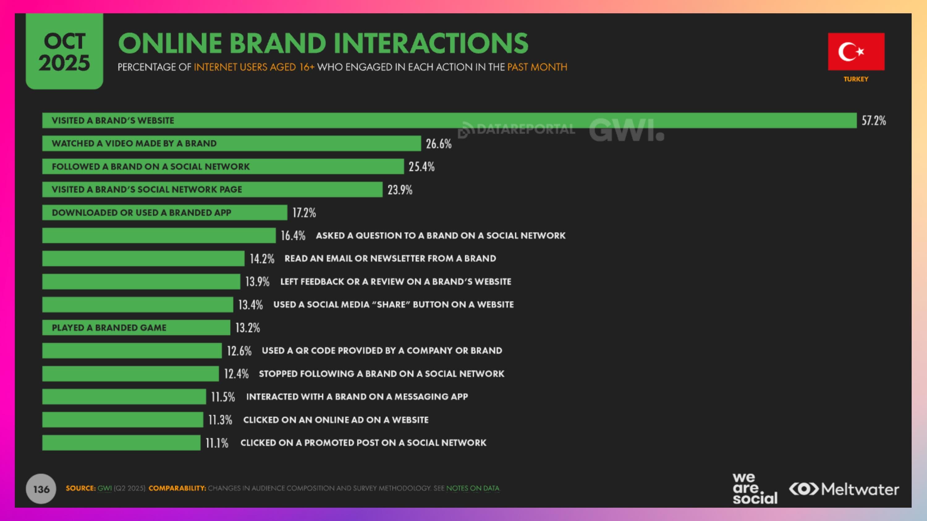 Online Marka Etkileşimleri Türkiye 2026
