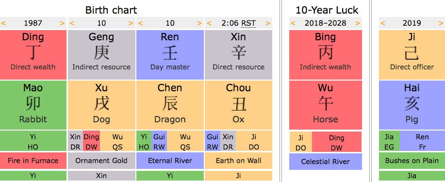 Birth Chart Reading 2019