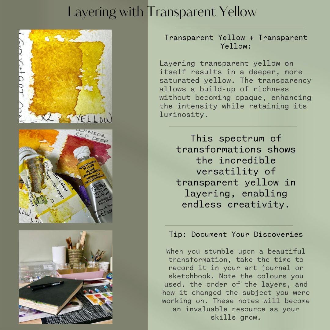 A chart showing how layering transparent yellow over itself when dry creates a depth of hue, and a reminder to document your discoveries with layering colours in a sketchbook or you may forget how you found one favourite way!