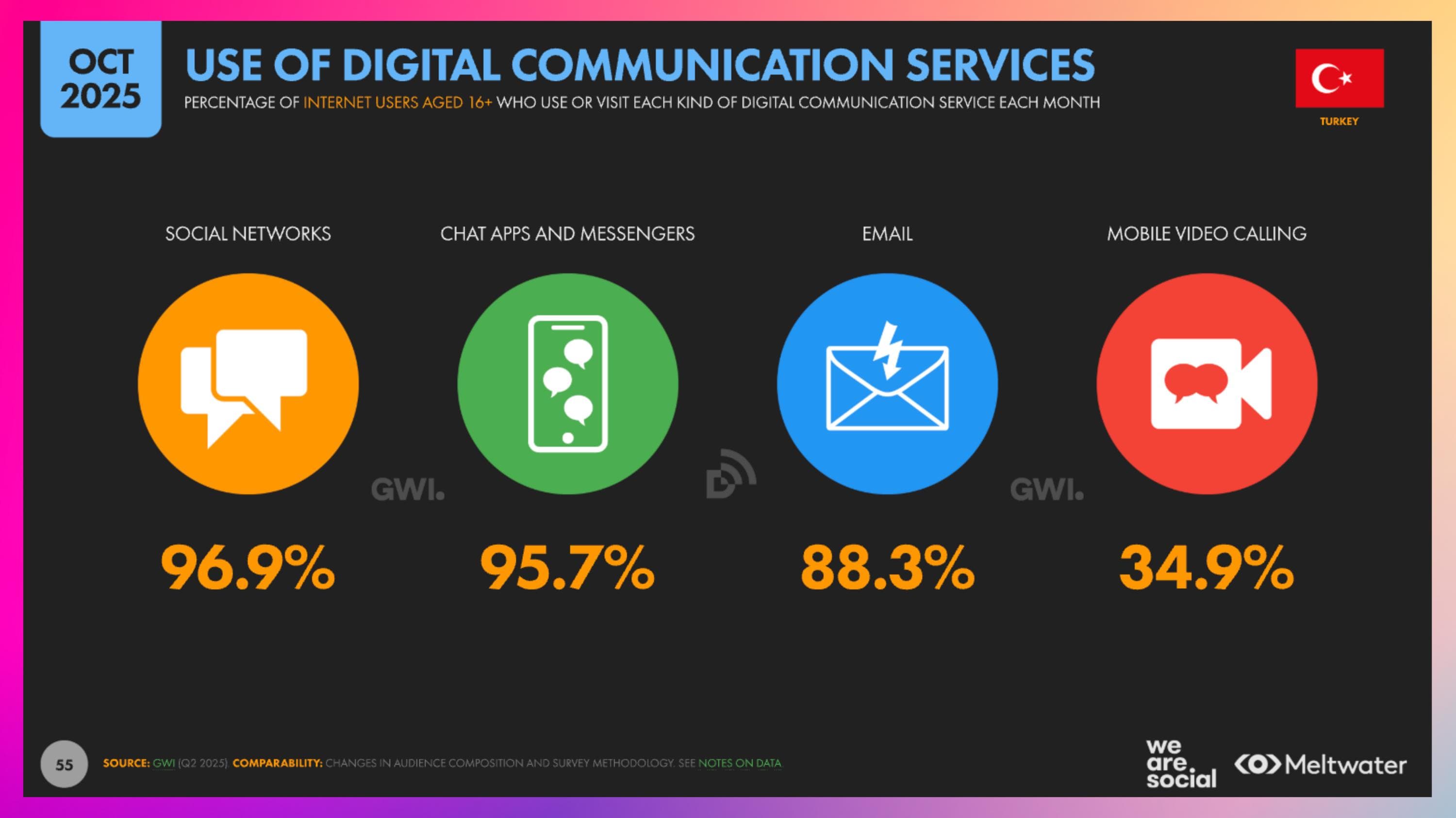 2026 Türkiye Dijital İletişim Alışkanlıkları