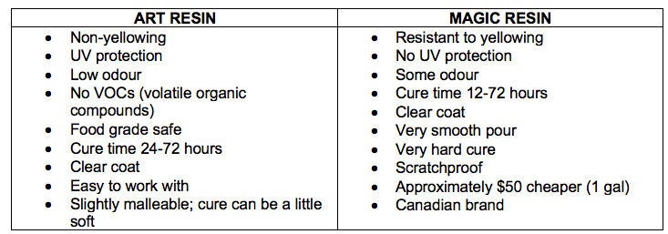 comparing epoxy resin brands canada art resin magic resin which is better