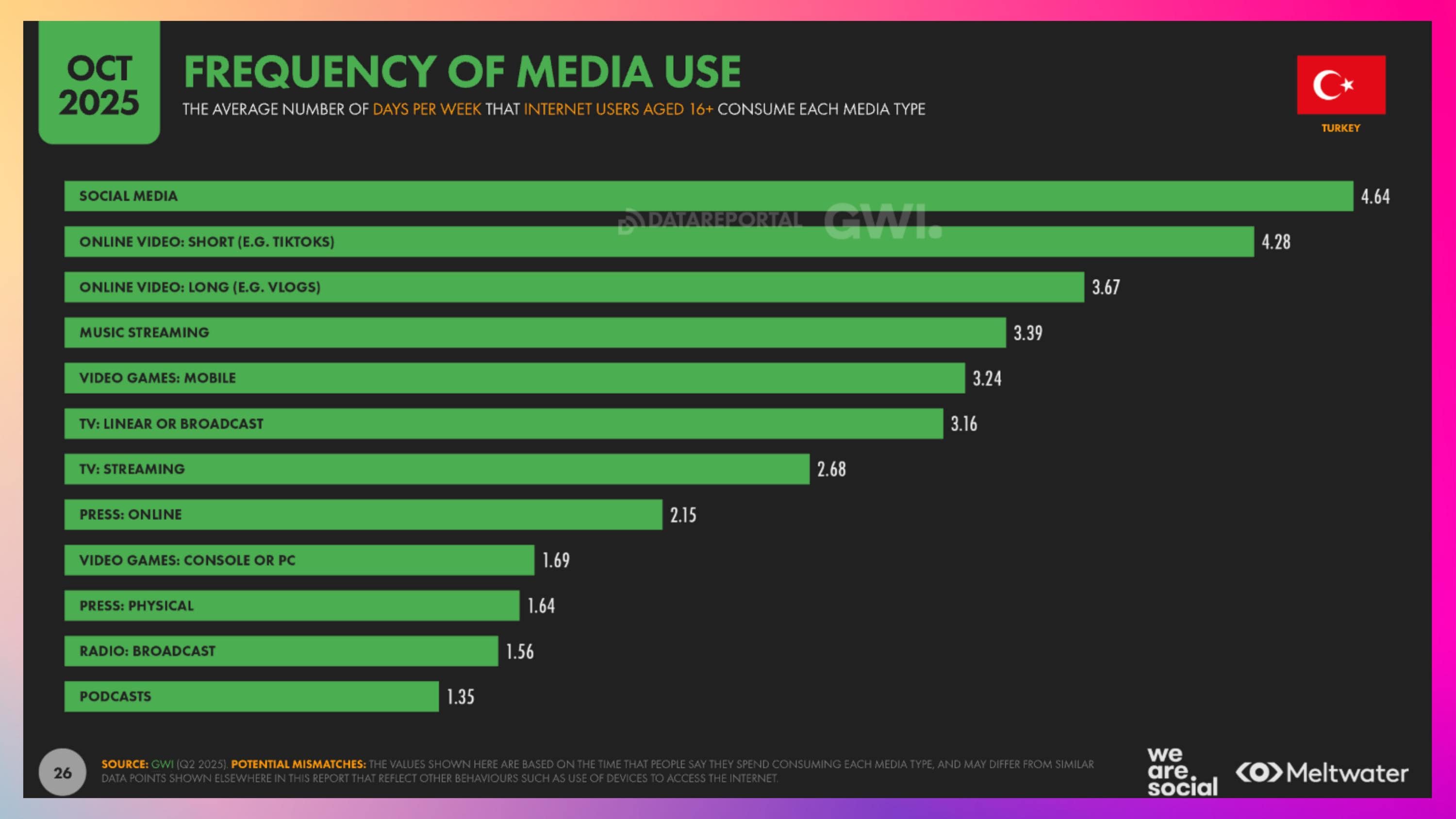 2026 Türkiye Medya Kullanım Sıklığı