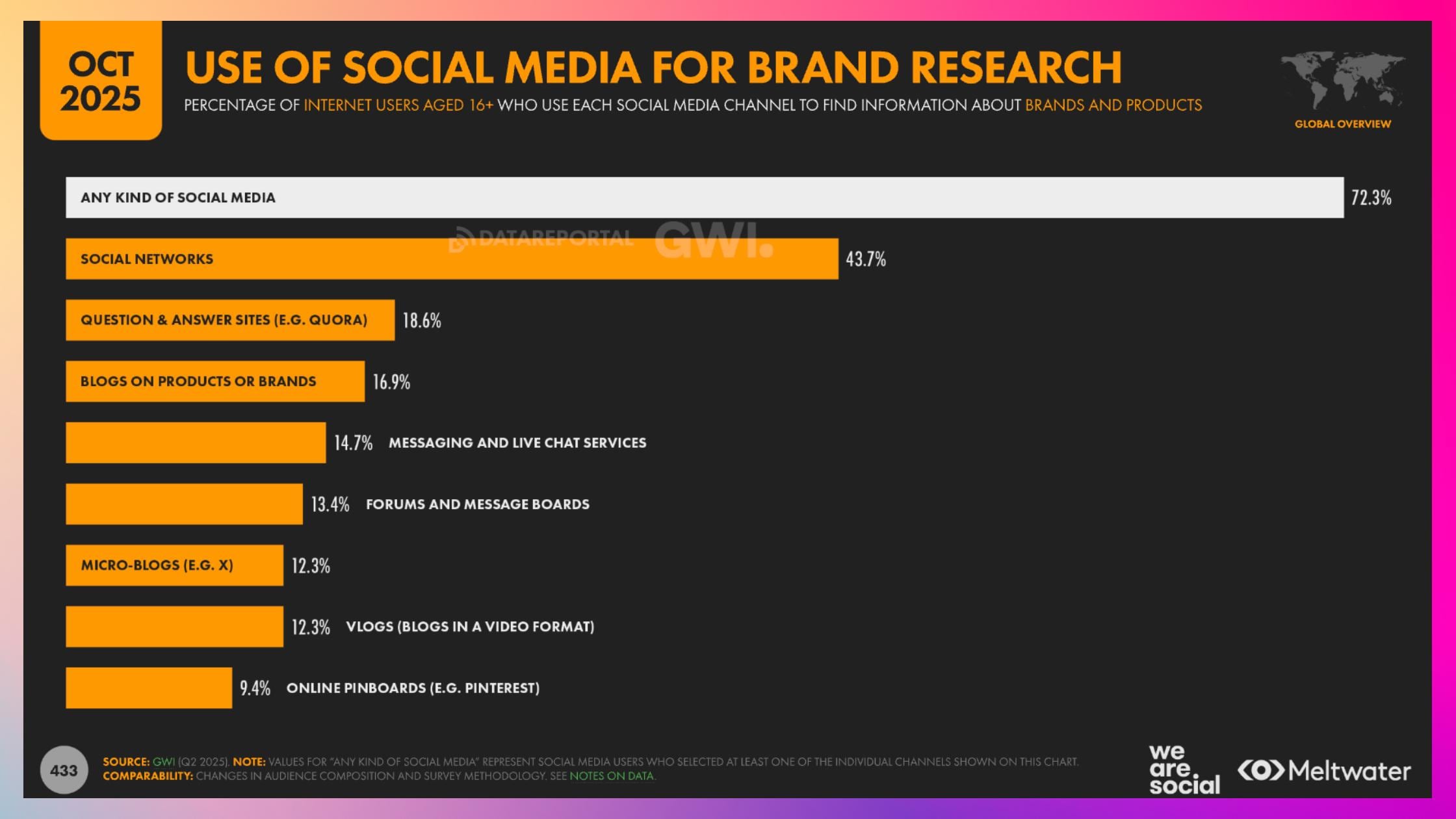 use of social media for brand research