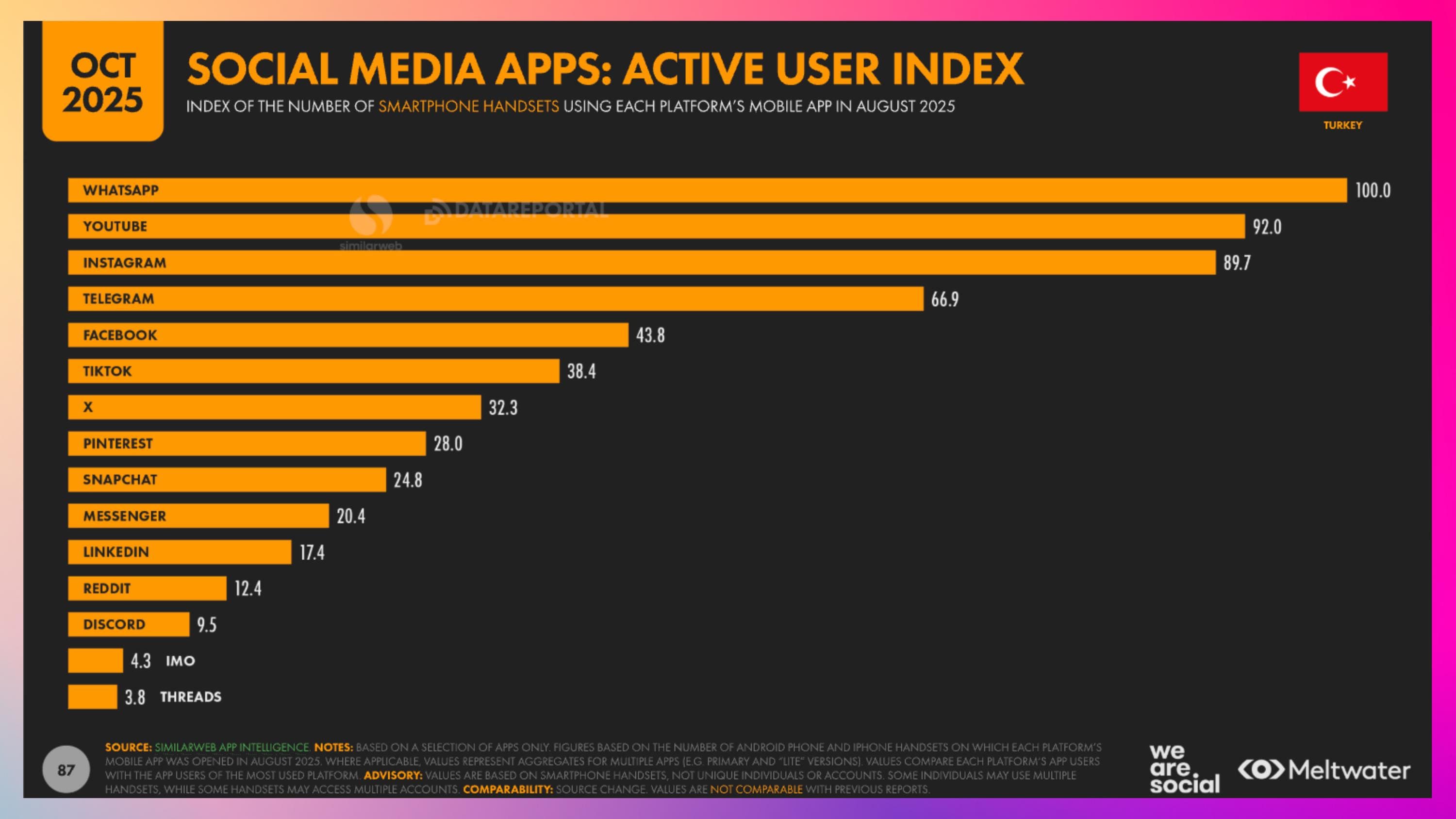 Sosyal Medya Uygulamaları Aktif Kullanıcılar Türkiye 2026