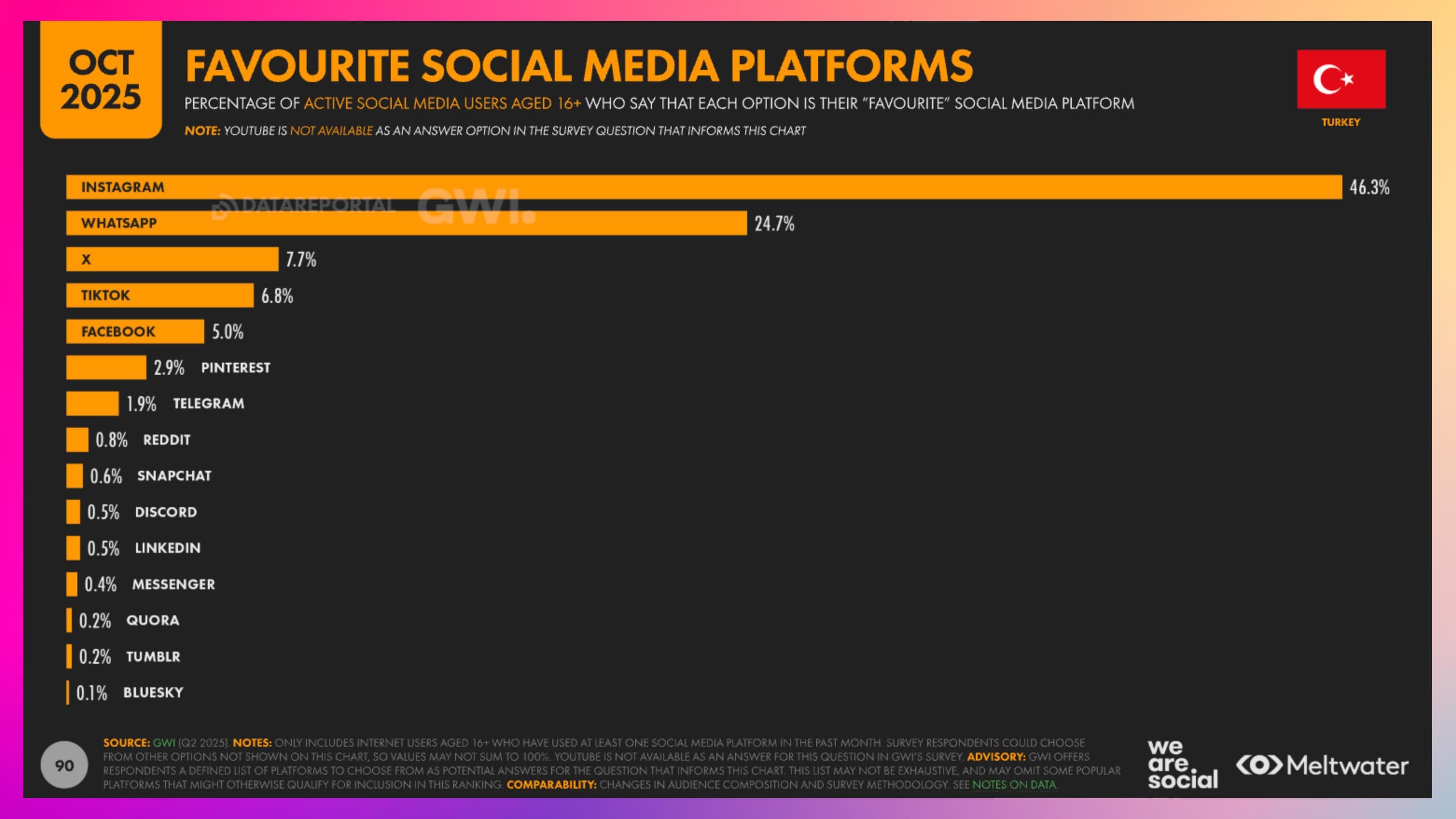 Favori Sosyal Medya Platformları Türkiye 2026